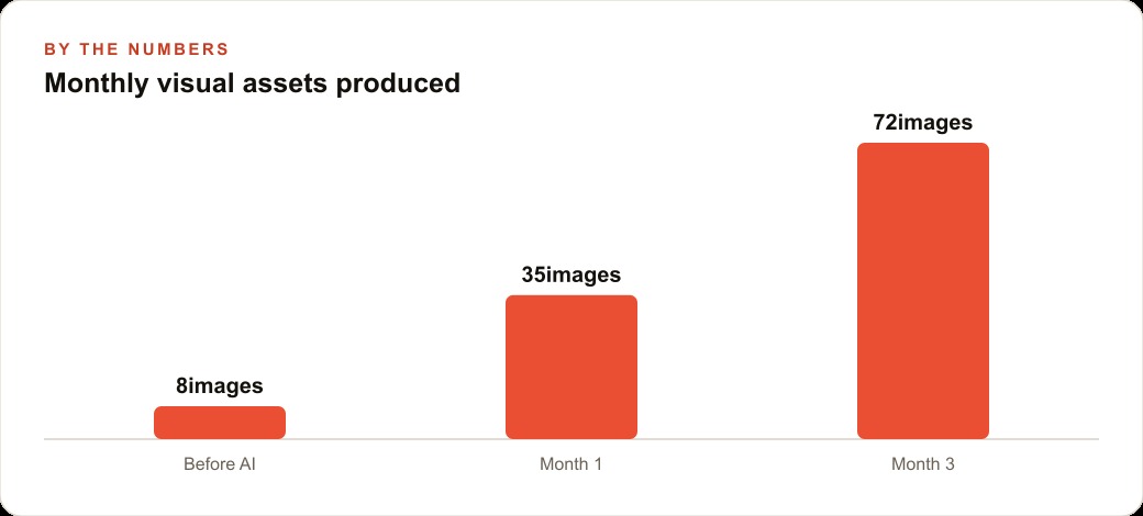 Monthly visual assets produced