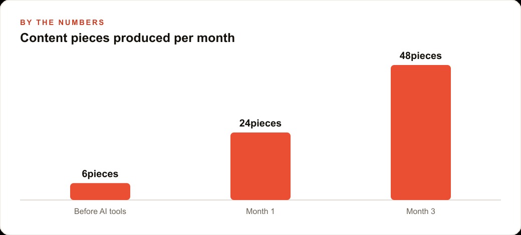Content pieces produced per month