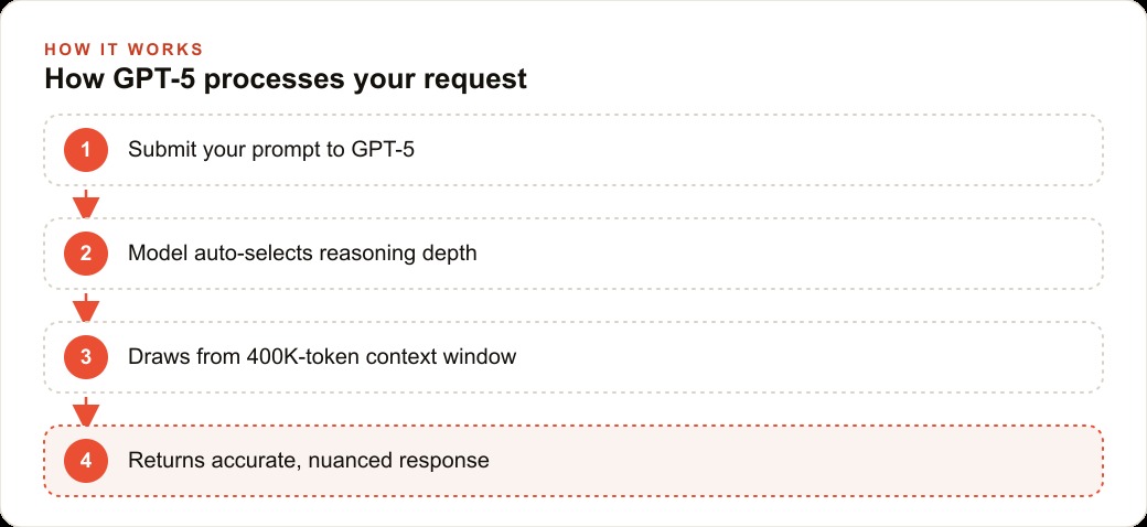 How GPT-5 processes your request