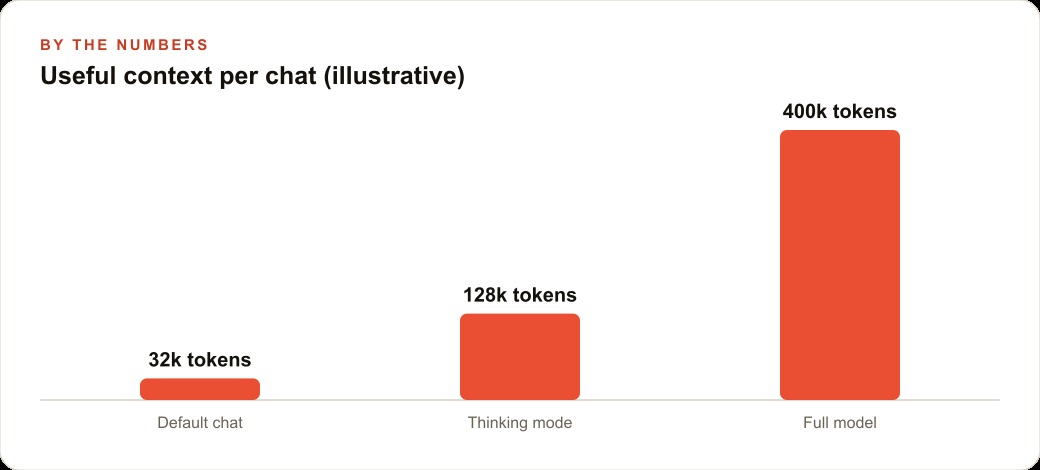 Useful context per chat (illustrative)