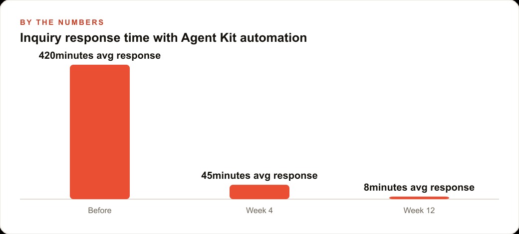 Inquiry response time with Agent Kit automation