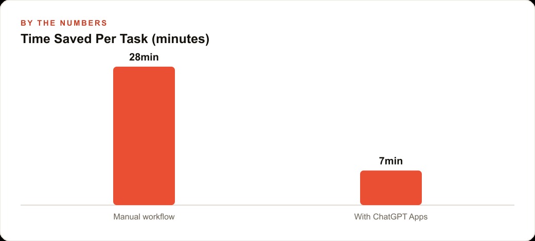 Time Saved Per Task (minutes)