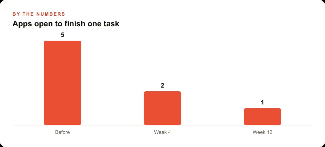 Apps open to finish one task