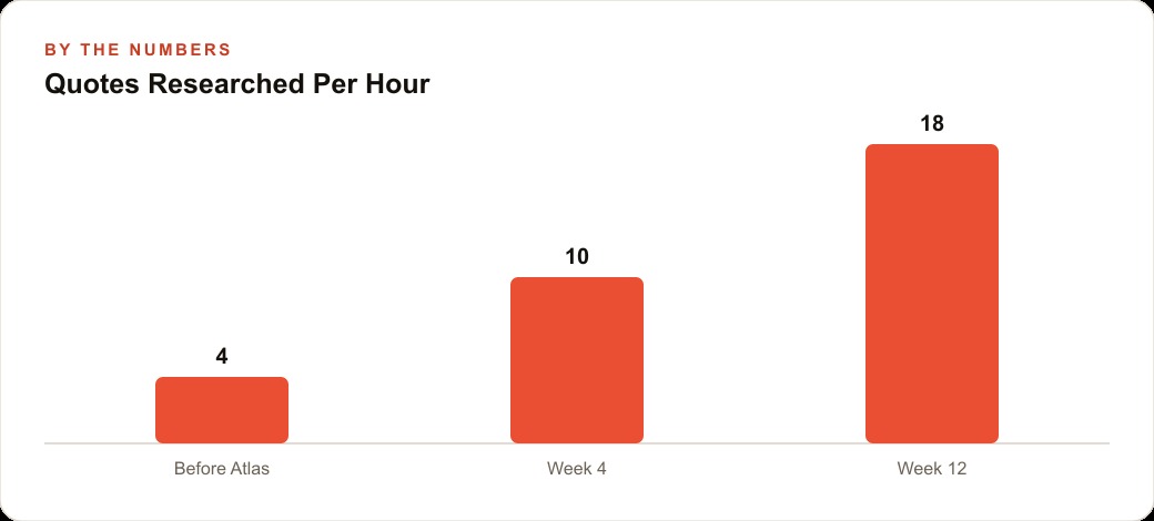 Quotes Researched Per Hour