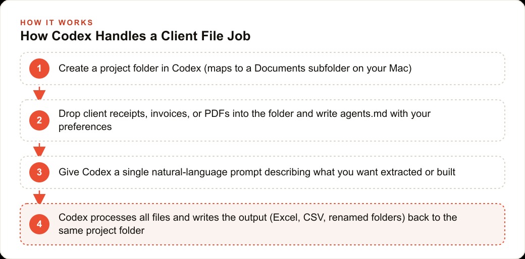 How Codex Handles a Client File Job