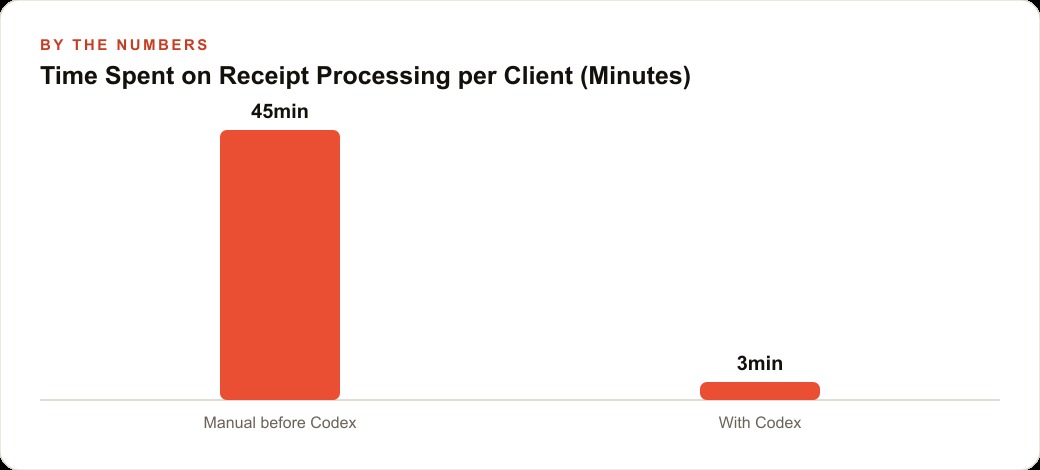 Time Spent on Receipt Processing per Client (Minutes)
