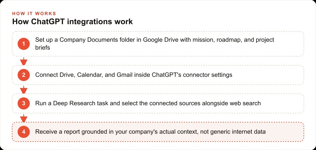 How ChatGPT integrations work