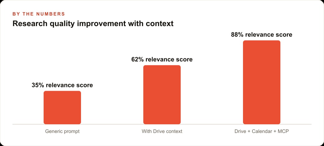 Research quality improvement with context