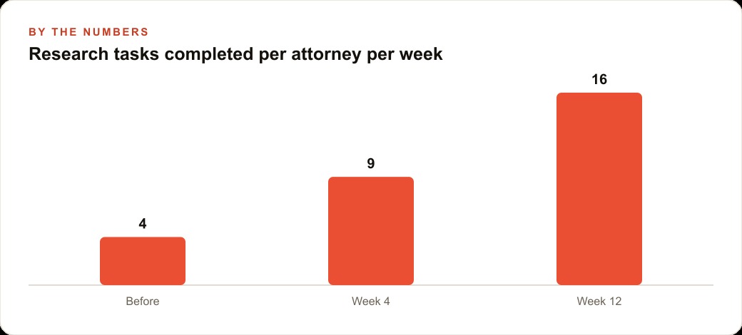 Research tasks completed per attorney per week