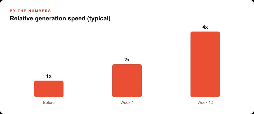 Relative generation speed (typical)