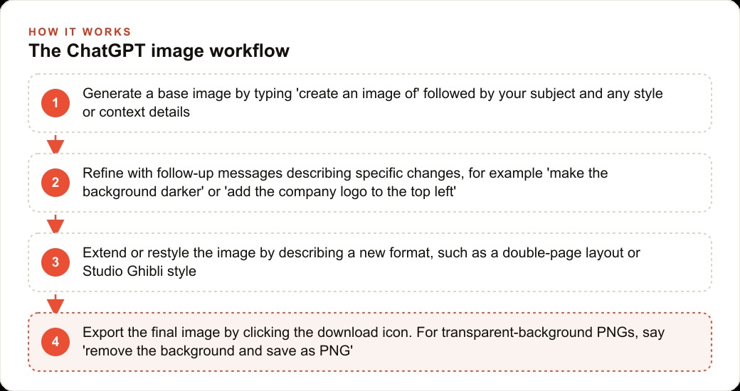 The ChatGPT image workflow