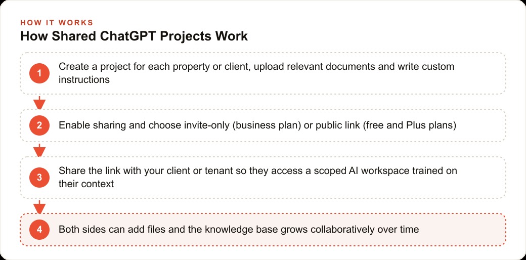How Shared ChatGPT Projects Work