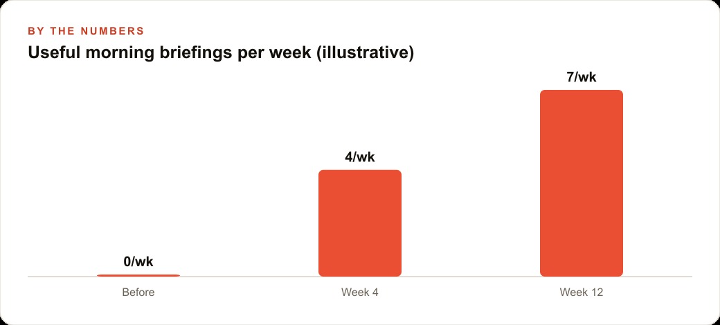 Useful morning briefings per week (illustrative)