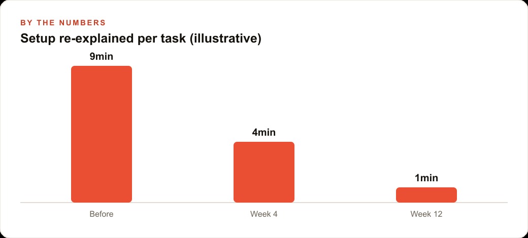 Setup re-explained per task (illustrative)