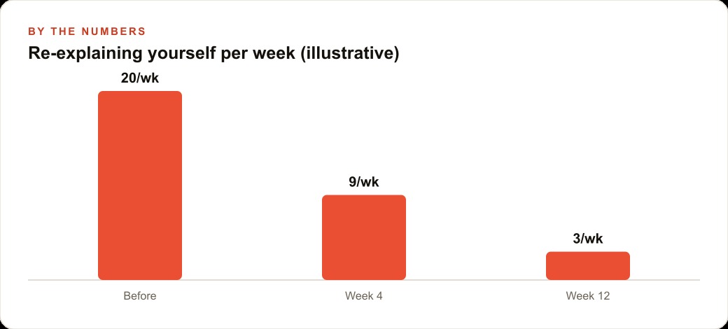 Re-explaining yourself per week (illustrative)