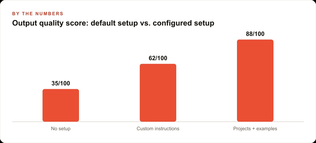 Output quality score: default setup vs. configured setup