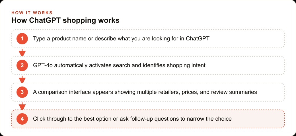 How ChatGPT shopping works