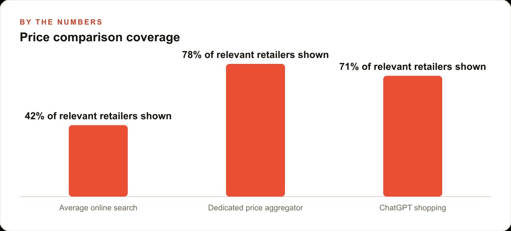 Price comparison coverage