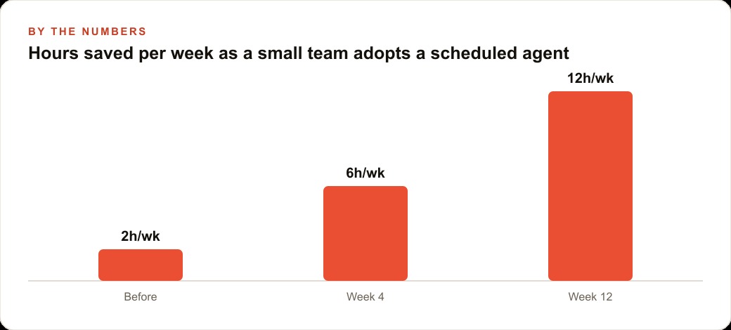 Hours saved per week as a small team adopts a scheduled agent