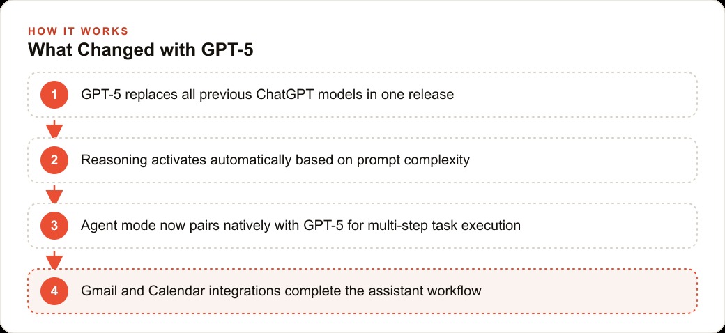 What Changed with GPT-5