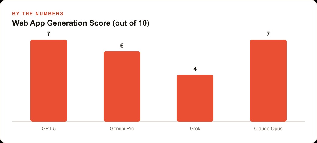 Web App Generation Score (out of 10)