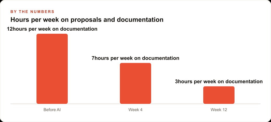 Hours per week on proposals and documentation