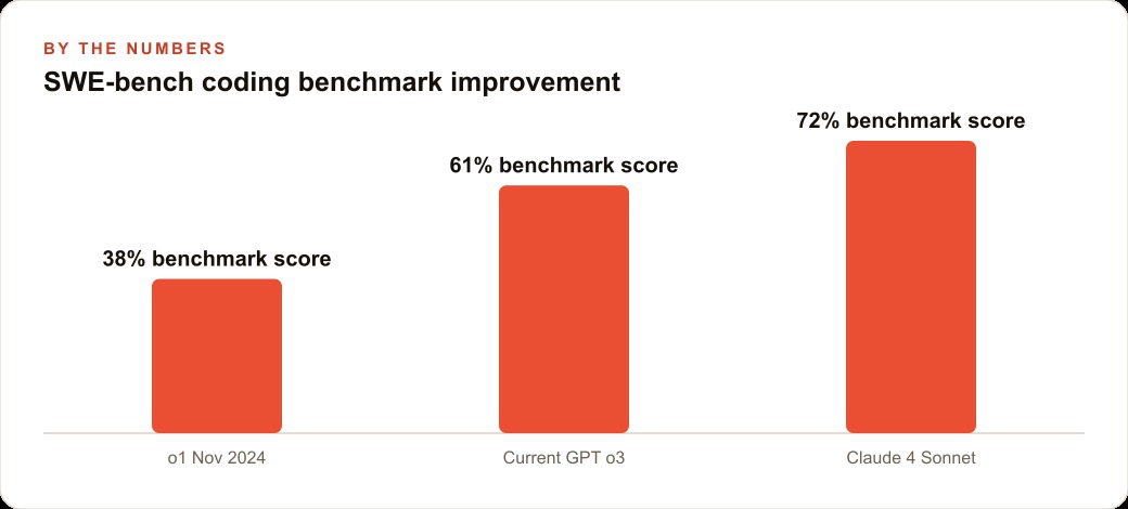 SWE-bench coding benchmark improvement