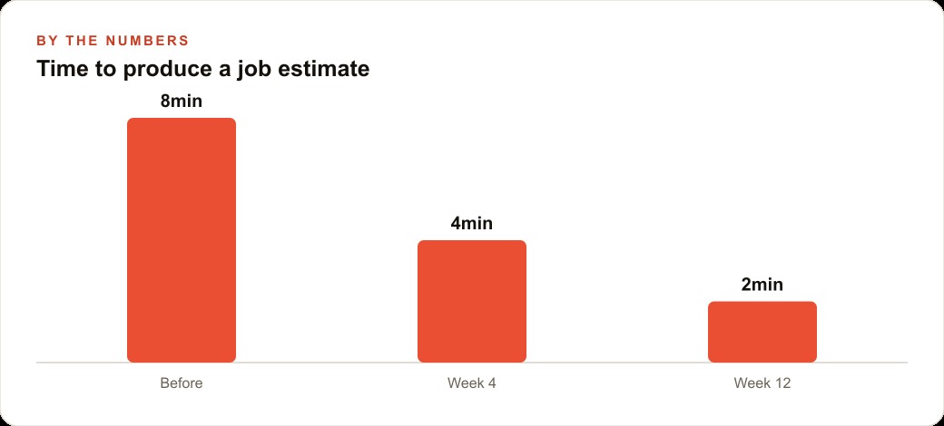 Time to produce a job estimate