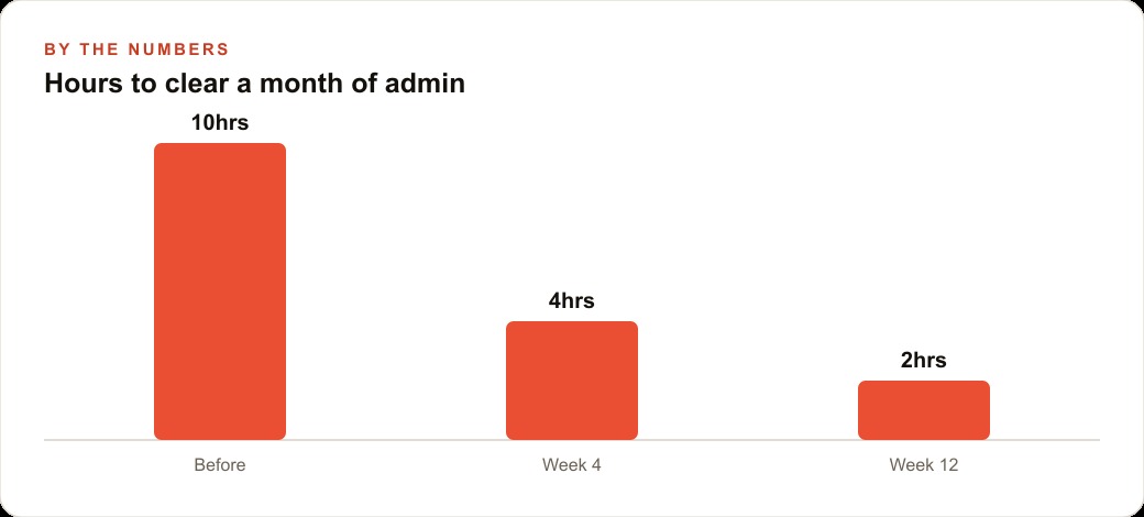 Hours to clear a month of admin