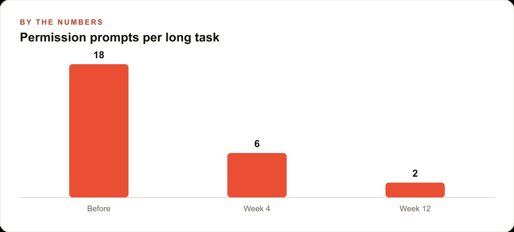 Permission prompts per long task