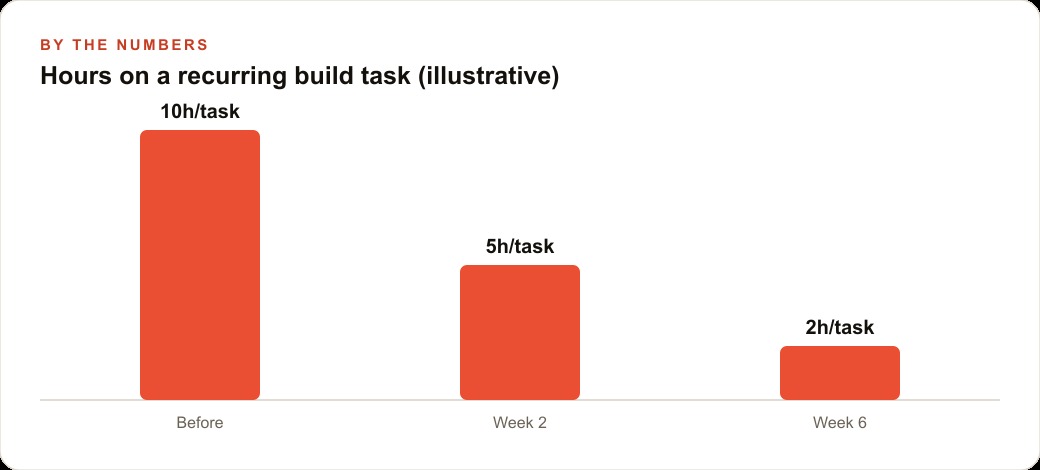 Hours on a recurring build task (illustrative)