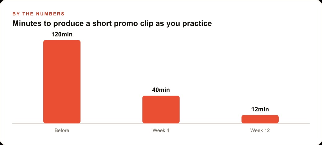 Minutes to produce a short promo clip as you practice