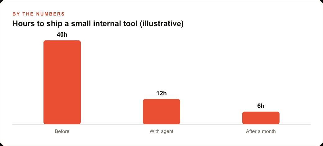 Hours to ship a small internal tool (illustrative)