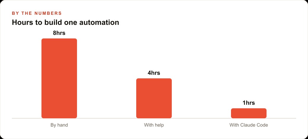Hours to build one automation