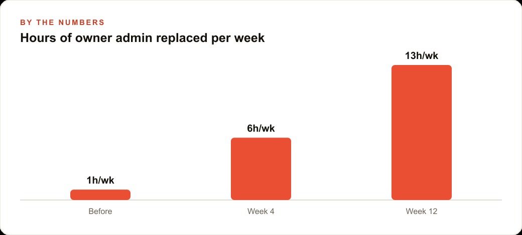 Hours of owner admin replaced per week