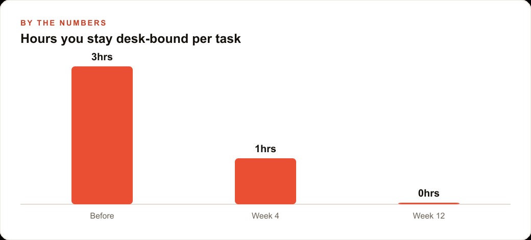 Hours you stay desk-bound per task