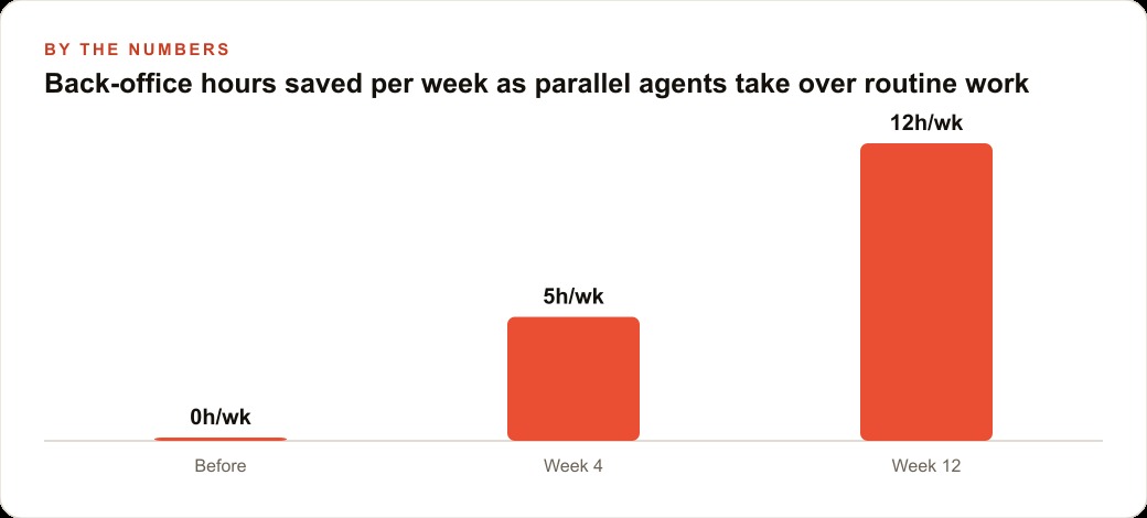 Back-office hours saved per week as parallel agents take over routine work