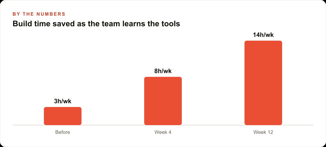 Build time saved as the team learns the tools