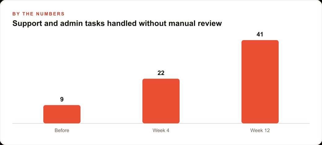 Support and admin tasks handled without manual review