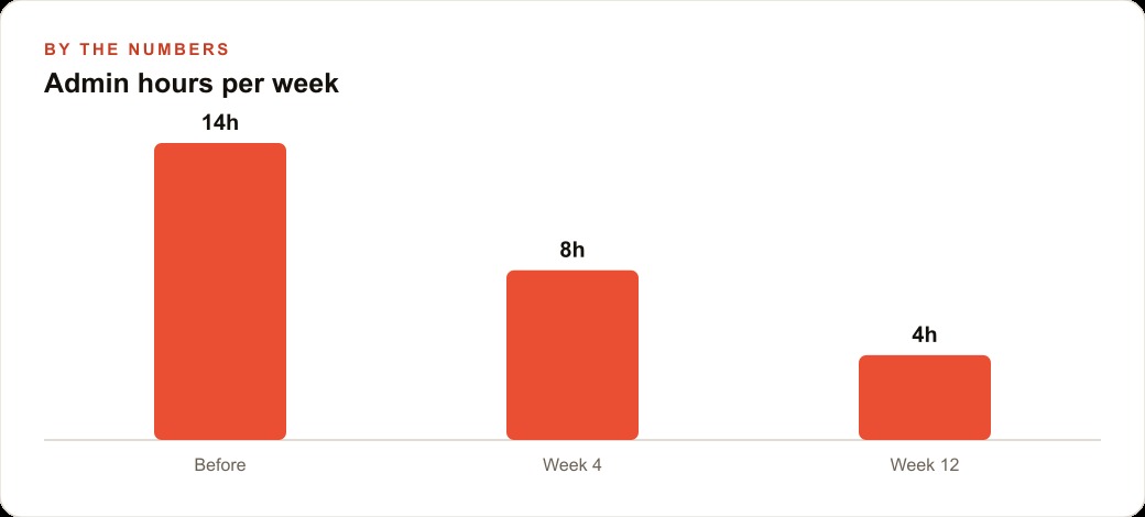 Admin hours per week