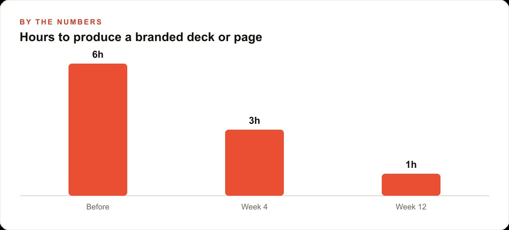 Hours to produce a branded deck or page