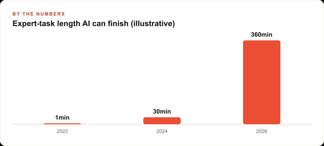 Expert-task length AI can finish (illustrative)