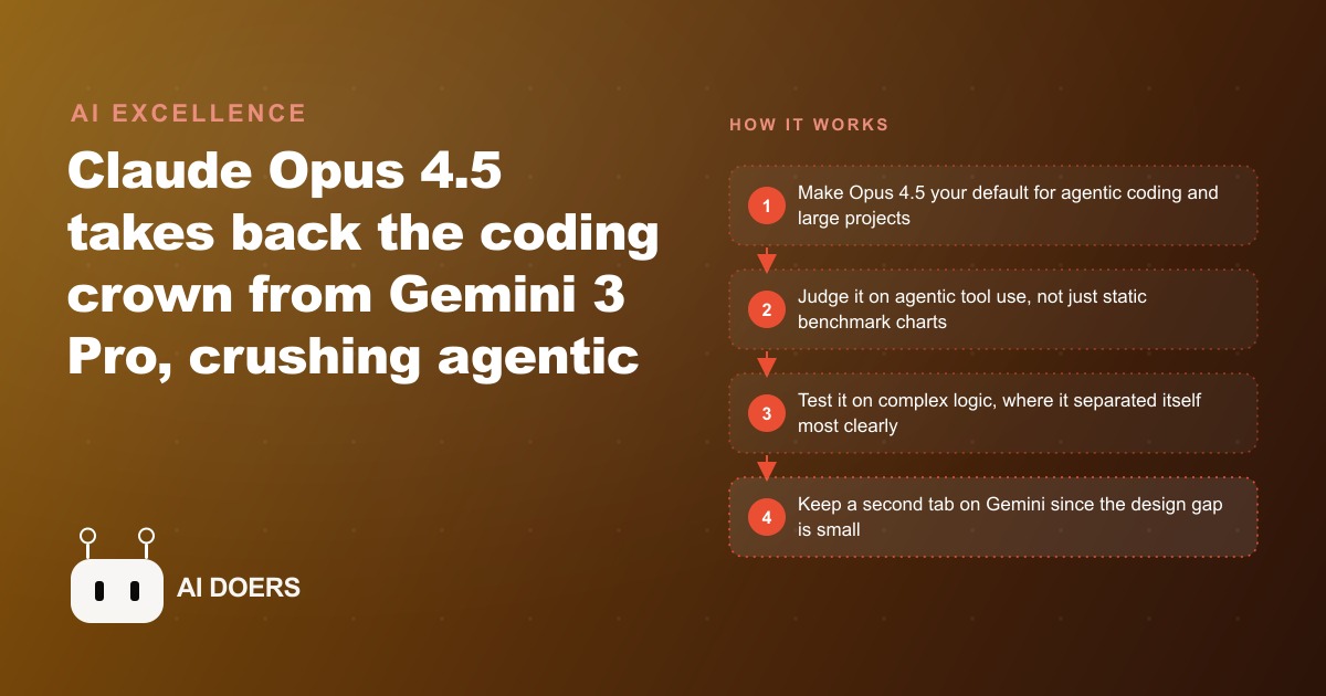Claude Opus 4.5 Takes Back The Coding Crown From Gemini 3 Pro