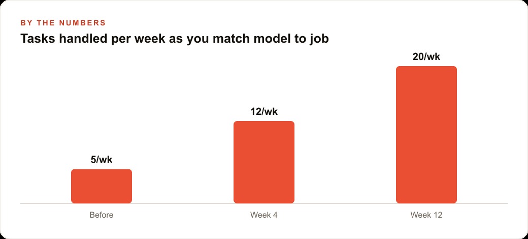 Tasks handled per week as you match model to job