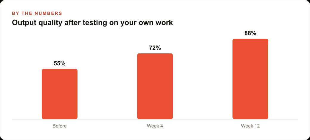 Output quality after testing on your own work