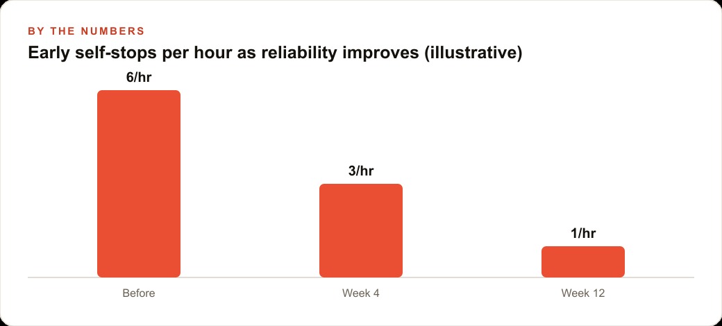 Early self-stops per hour as reliability improves (illustrative)