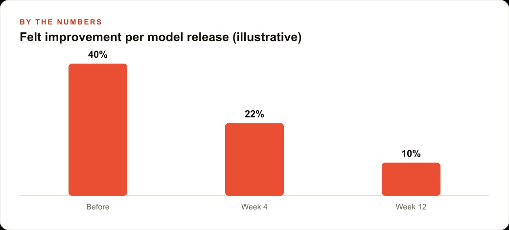 Felt improvement per model release (illustrative)