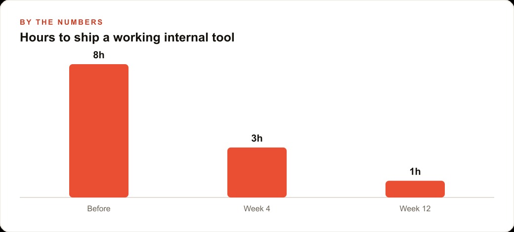 Hours to ship a working internal tool