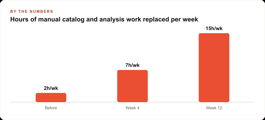 Hours of manual catalog and analysis work replaced per week