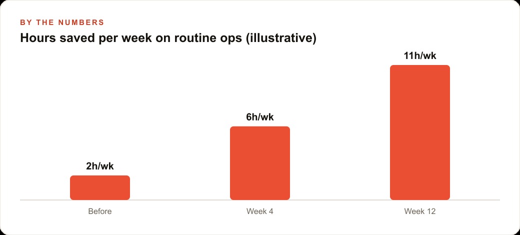 Hours saved per week on routine ops (illustrative)